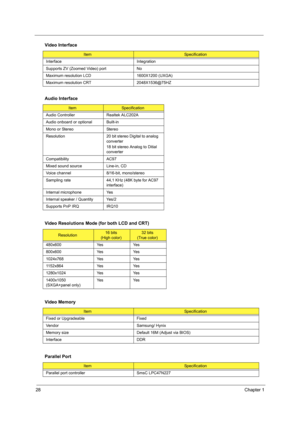 Page 3628Chapter 1
 
Interface Integration
Supports ZV (Zoomed Video) port No
Maximum resolution LCD 1600X1200 (UXGA)
Maximum resolution CRT 2048X1536@75HZ
Audio Interface
ItemSpecification
Audio Controller Realtek ALC202A
Audio onboard or optional Built-in
Mono or Stereo Stereo
Resolution 20 bit stereo Digital to analog 
converter
18 bit stereo Analog to Ditial 
converter
Compatibility AC97
Mixed sound source Line-in, CD
Voice channel 8/16-bit, mono/stereo
Sampling rate 44,1 KHz (48K byte for AC97 
interface)...