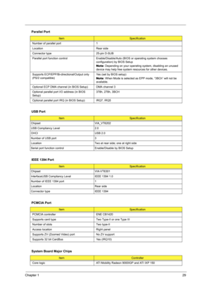 Page 37Chapter 129
Number of parallel port 1
Location Rear side
Connector type 25-pin D-SUB
Parallel port function control Enable/Disable/Auto (BIOS or operating system chooses 
configuration) by BIOS Setup
Note: Depending on your operating system, disabling an unused 
device may help free system resources for other devices.
Supports ECP/EPP/Bi-directional/Output only 
(PS/2 compatible) Yes (set by BIOS setup)
Note: When Mode is selected as EPP mode, “3BCh” will not be 
available.
Optional ECP DMA channel (in...