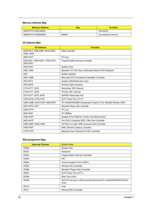 Page 4032Chapter 1
000CFFFFh-000C0000h VGA BIOS
00009FFFFh-00000000h 640KB Conventional memory
I/O Address Map
I/O AddressFunction
0000-001F, 0080-008F, 00C0-00DF, 
040B, 04D6DMA controller
0000-0CF7 PCI bus
0020-0021, 00A0-00A1, 0C00-0C01, 
04D0-04D1Programmable interrupt controller
0040-0043 System timer
0060, 0064 Standard 101/102-Key or Microsoft Natural PS/2 keyboard
0061 System speaker
0062, 0066 Microsoft ACPI-Compliant Embedded Controller
0070-0073 System CMOS/real time clock
00F0-00FE Numeric data...