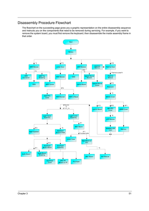 Page 59Chapter 351
Disassembly Procedure Flowchart
The flowchart on the succeeding page gives you a graphic representation on the entire disassembly sequence 
and instructs you on the components that need to be removed during servicing. For example, if you want to 
remove the system board, you must first remove the keyboard, then disassemble the inside assembly frame in 
that order.
Start
Battery
HDD ModuleThermal Door
HDD
Connector
Lower Door
FDD ModuleF*2
ODD Module
HDD Top
Shielding
I*4*2
HDDHDD Carrier
FDD...