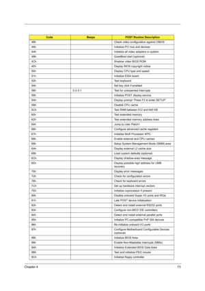 Page 81Chapter 473
48h Check video configuration against CMOS
49h Initialize PCI bus and devices
4Ah Initialize all video adapters in system
4Bh QuietBoot start (optional)
4Ch Shadow video BIOS ROM
4Eh Display BIOS copyright notice
50h Display CPU type and speed
51h Initialize EISA board
52h Test keyboard
54h Set key click if enabled
58h 2-2-3-1 Test for unexpected interrupts
59h Initialize POST display service
5Ah Display prompt “Press F2 to enter SETUP”
5Bh Disable CPU cache
5Ch Test RAM between 512 and 640...