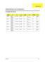 Page 112Appendix A104
TravelMate 540 Series
Model 
NumberCPULCDMemoryHDD
(GB)ODDWireless 
LANMDC
541XCi Mobile 
Pentium 4  
2.66GHz14.1 XGA 1x256M 30 24x 
CDRW+DVD11b Modem
+BT
541XC Mobile 
Pentium 4  
2.66GHz14.1 XGA 1x256M 30 24x 
CDRW+DVDNN
541LCi Mobile 
Pentium 4  
2.66GHz15.0 SXGA 2x256M 40 24x 
CDRW+DVD11b Modem
+BT
543LCi Mobile 
Pentium 4  
3.06GHz15.0 SXGA 2x256M 60 24x 
CDRW+DVD11b Modem
+BT
541LMi Mobile 
Pentium 4  
2.66GHz15.0 SXGA 2x256M 40 4X DVD Dual 11b Modem
+BT
543LMi Mobile 
Pentium 4...