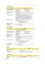 Page 35Chapter 127
Performance Specification With CD Diskette With DVD Diskette
Transfer rate (KB/sec) Sustained:
Max 3.6Mbytes/secSustained:
Max 10.8Mbytes/sec
Data Buffer Capacity 128 KBytes
Interface IDE/ATAPI (ATA/ATAPI-5, MMC-3 and SFF8090 Ver5, Revision 
1.2 for Liteon)
Applicable disc format DVD: DVD-ROM (DVD-5, DVD-9, DVD-10, DVD-18), DVD-R, 
DVD+R, DVD-RW, DVD+RW, DVD-RAM (optional)
CD:  CD-ROM Mode-1, CD-ROM XA, Mixed Mode CD-ROM 
(Audio and Data Combined), Photo-CD (Single and Multi-
session) CD-1,...