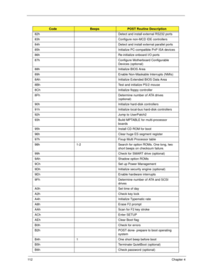 Page 12211 2Chapter 4
82h Detect and install external RS232 ports
83h Configure non-MCD IDE controllers
84h Detect and install external parallel ports
85h Initialize PC-compatible PnP ISA devices
86h Re-initialize onboard I/O ports
87h Configure Motherboard Configurable 
Devices (optional)
88h Initialize BIOS Area
89h Enable Non-Maskable Interrupts (NMIs)
8Ah Initialize Extended BIOS Data Area
8Bh Test and initialize PS/2 mouse
8Ch Initialize floppy controller
8Fh Determine number of ATA drives 
(optional)
90h...