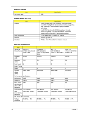 Page 4232Chapter 1
Connector type USB
Wireless Module 802.11b/g
ItemSpecification
Chipset Intel® Wireless WiFi Link 4965AGN (dual-band quad-
mode 802.11a/b/g/Draft-N) network connection, supporting 
Acer SignalUp™ with InviLink™ Nplify™ wireless 
technology 
Intel® PRO/Wireless 3945ABG (dual-band tri-mode 
802.11a/b/g) Wi-Fi CERTIFIED® network connection, 
supporting Acer SignalUp™ wireless technology
Data throughput 11~54 Mbps, up to 270 Mbps for Draft-N
Protocol 802.11b+g, Draft-N
Interface PCI bus (mini PCI...