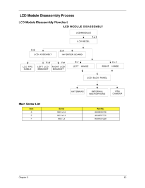 Page 103Chapter 393
 LCD Module Disassembly Process
LCD Module Disassembly Flowchart
Main Screw List
ItemScrewPart No.
A M2.5 x L6 86.00E33.736
E M2.5 x L5 86.00F87.735
F M2 x L3 86.00C07.220
LCD MODULE
LCD BEZEL
LEFT HINGERIGHT HINGE
Ax8
Ex1 Ex 1
LCD ASSEMBLY
LEFT LCD
BRACKETFx4RIGHT LCD
BRACKETFx4LCD FPC
CABLE
INVERTER BOARD
LCD BACK PANEL
ANTENNAS
LCD MODULE DISASSEMBLY
Ex2
Ex1
VGA
CAMERAINTERNAL
MICROPHONE
SG_Columbia.book  Page 93  Thursday, April 19, 2007  10:49 AM 