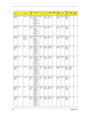 Page 153143Appendix A
AS505
2WXM
iAAP Thailand LX.AV
30J.00
9AS5052WX
Mi 
MCETH1 
UMAC 
1*1G/120/
6L/5R/
CB_bg_0.3
C_ANAT T L 5
0N14.1
WXGA
GSO1G
BII6N N120
GB5.4
KNSM8
XABT_
AT H 5 4
13BGNN
AS505
2WXM
iAAP Vietnam LX.AV
30J.01
0AS5052WX
Mi 
MCEVN1 
UMAC 
1*1G/120/
6L/5R/
CB_bg_0.3
C_ANAT T L 5
0N14.1
WXGA
GSO1G
BII6N N120
GB5.4
KNSM8
XABT_
AT H 5 4
13BGNN
AS505
2WXM
iAAP Australia/
New 
ZealandLX.AV
306.00
1AS5052WX
Mi 
XPPAU1 
UMAC 
1*1G/120/
6L/5R/
CB_bg_0.3
C_ANAT T L 5
0N14.1
WXGA
GSO1G
BII6N N120
GB5.4...