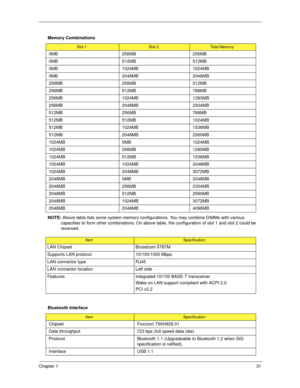 Page 41Chapter 131
  
NOTE: Above table lists some system memory configurations. You may combine DIMMs with various 
capacities to form other combinations. On above table, the configuration of slot 1 and slot 2 could be 
reversed.
  Memory Combinations
Slot 1Slot 2Total Memory
0MB 256MB 256MB
0MB 512MB 512MB
0MB 1024MB 1024MB
0MB 2048MB 2048MB
256MB 256MB 512MB
256MB 512MB 768MB
256MB 1024MB 1280MB
256MB 2048MB 2304MB
512MB 256MB 768MB
512MB 512MB 1024MB
512MB 1024MB 1536MB
512MB 2048MB 2560MB
1024MB 0MB...