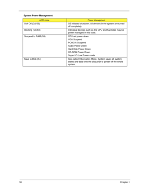 Page 4838Chapter 1
Soft Off (G2/S5) OS initiated shutdown. All devices in the system are turned 
off completely.
Working (G0/S0) Individual devices such as the CPU and hard disc may be 
power managed in this state.
Suspend to RAM (S3) CPU set power down
VGA Suspend
PCMCIA Suspend
Audio Power Down
Hard Disk Power Down
CD-ROM Power Down
Super I/O Low Power mode
Save to Disk (S4) Also called Hibernation Mode. System saves all system 
states and data onto the disc prior to power off the whole 
system. System Power...