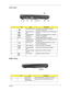 Page 17Chapter 17
Left View
Right View
#IconItemDescription
1 Kensington lock slot Connects to a Kensington-compatible 
computer security lock.
2 Ethernet (RJ-45) 
portConnects to an Ethernet 10/100/1000-based 
network.
3 External display 
(VGA) portConnects to a display device (e.g., external 
monitor, LCD projector).
4 DVI-D DVI-D port Supports digital video connections.
5 S-Video/TV-out 
(NTSC/PAL) portConnects to a television or display device with 
S-video input.
6 USB 2.0 port Connects to USB 2.0 devices...