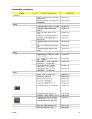 Page 139Chapter 6129
TravelMate 5730 Series FRU List
CategoryNo.Part Name and DescriptionAcer Part No.
ACCESSORY
REMOTE CONTROLLER FORMOSA21 
RC804V-B ENRT.22700.011
REMOTE CONTROLLER FORMOSA21 
RC804V-B EURT.22700.008
Adapter
ADAPTER 90W LITEON PA-1900-24AR AP.09003.011
ADAPTER 90W DELTA ADP-90SB 
BBEA LFAP.09001.013
ADAPTER 90W 3PIN DELTA  ADP-
90SBAP.09001.014
ADT 90W 19V 3P HP-OL093B13P LF AP.0900A.001
ADAPTER 65W 3PIN DELTA SADP-
65KB BFJA LFAP.06501.014
ADAPTER 65W LITEON PA-1650-02AC 
LFAP.06503.016...