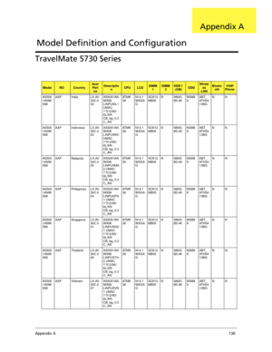 Page 146Appendix A136
TravelMate 5730 Series
ModelROCountryAcer 
Part 
noDescriptio
nCPULCDDIMM 
1DIMM
2HDD 1 
(GB)ODDWirele
ss 
LANBlueto
othVOIP 
Phone
AS505
1ANW
XMiAAP India LX.AV
30C.0
02AS5051AN
WXMi 
LINPUSIL1 
UMAC 
1*512/80/
6L/5R/
CB_bg_0.3
C_ANAT M K
36N14.1
WXGA
GSO512
MBII5N N80G
B5.4KNSM8
XABT_
AT H 5 4
13BGNN
AS505
1ANW
XMiAAP Indonesia LX.AV
30C.0
03AS5051AN
WXMi 
LINPUSIN1 
UMAC 
1*512/80/
6L/5R/
CB_bg_0.3
C_ANAT M K
36N14.1
WXGA
GSO512
MBII5N N80G
B5.4KNSM8
XABT_
AT H 5 4
13BGNN
AS505
1ANW...