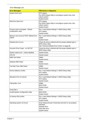 Page 113Chapter 4103
System timer error RTC battery
Run BIOS Setup Utility to reconfigure system time, then 
reboot system.
System board
Real time clock error RTC battery
Run BIOS Setup Utility to reconfigure system time, then 
reboot system.
System board
Previous boot incomplete - Default 
configuration usedRun “Load Default Settings” in BIOS Setup Utility.
RTC battery
System board
Memory size found by POST differed from 
CMOSRun “Load Default Settings” in BIOS Setup Utility.
DIMM
System board
Diskette drive A...