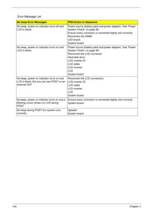 Page 114104Chapter 4
Error Message List
No beep Error MessagesFRU/Action in Sequence
No beep, power-on indicator turns off and 
LCD is blank.Power source (battery pack and power adapter). See “Power 
System Check” on page 99.. 
Ensure every connector is connected tightly and correctly. 
Reconnect the DIMM.
LED board.
System board.
No beep, power-on indicator turns on and 
LCD is blank.Power source (battery pack and power adapter). See “Power 
System Check” on page 99.. 
Reconnect the LCD connector
Hard disk...