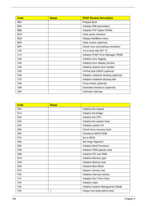 Page 118108Chapter 4
B9h Prepare Boot
BAh Initialize DMI parameters
BBh Initialize PnP Option ROMs
BCh Clear parity checkers
BDh Display MultiBoot menu
BEh Clear screen (optional)
BFh Check virus and backup reminders
C0h Try to boot with INT 19
C1h Initialize POST Error Manager (PEM)
C2h Initialize error logging
C3h Initialize error display function
C4h Initialize system error handler
C5h PnPnd dual CMOS (optional)
C6h Initialize notebook docking (optional)
C7h Initialize notebook docking late
C8h Force check...