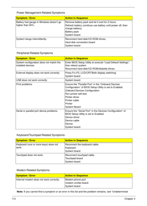 Page 12211 2Chapter 4
Note: If you cannot find a symptom or an error in this list and the problem remains, see “Undetermined  Battery fuel gauge in Windows doesn’t go 
higher than 90%. Remove battery pack and let it cool for 2 hours.
Refresh battery (continue use battery until power off, then 
charge battery).
Battery pack
System board
System hangs intermittently. Reconnect hard disk/CD-ROM drives. 
Hard disk connection board
System board
Peripheral-Related Symptoms
Symptom / ErrorAction in Sequence
System...