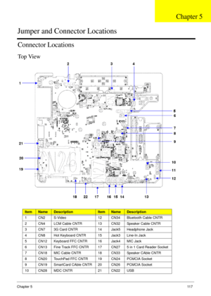 Page 127Chapter 511 7
Connector Locations
Top View
ItemNameDescriptionItemNameDescription
1 CN2 S-Video 12 CN34 Bluetooth Cable CNTR
2 CN4 LCM Cable CNTR 13 CN32 Speaker Cable CNTR
3 CN7 3G Card CNTR 14 Jack5 Headphone Jack
4 CN8 Hot Keyboard CNTR 15 Jack3 Line-In Jack
5 CN12 Keyboard FFC CNTR 16 Jack4 MIC Jack
6 CN13 Fine Track FFC CNTR 17 CN27 5 in 1 Card Reader Socket
7 CN18 MIC Cable CNTR 18 CN33 Speaker CAble CNTR
8 CN20 TouchPad FFC CNTR 19 CN24 PCMCIA Socket
9 CN19 SmartCard CAble CNTR 20 CN26 PCMCIA...