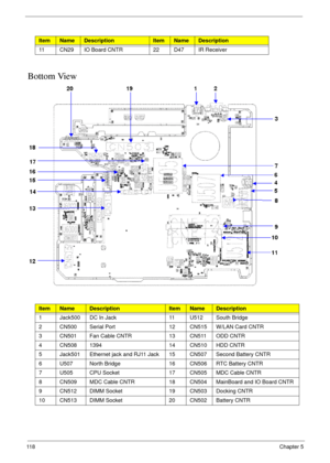 Page 12811 8Chapter 5
Bottom View
11 CN29 IO Board CNTR 22 D47 IR Receiver
ItemNameDescriptionItemNameDescription
1 Jack500 DC In Jack 11 U512 South Bridge
2 CN500 Serial Port 12 CN515 W/LAN Card CNTR
3 CN501 Fan Cable CNTR 13 CN511 ODD CNTR
4 CN508 1394 14 CN510 HDD CNTR
5 Jack501 Ethernet jack and RJ11 Jack 15 CN507 Second Battery CNTR
6 U507 North Bridge 16 CN506 RTC Battery CNTR
7 U505 CPU Socket 17 CN505 MDC Cable CNTR
8 CN509 MDC Cable CNTR 18 CN504 MainBoard and IO Board CNTR
9 CN512 DIMM Socket 19 CN503...