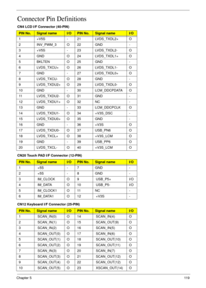 Page 129Chapter 511 9
Connector Pin Definitions
CN4 LCD I/F Connector (40-PIN)
CN20 Touch PAD I/F Connector (12-PIN)
CN12 Keyboard I/F Connector (25-PIN)
PIN No.Signal nameI/OPIN No.Signal nameI/O
1 +V5S - 21 LVDS_TXDL2+ O
2 INV_PWM_3 O 22 GND -
3 +V5S - 23 LVDS_TXDL2- O
4 GND O 24 LVDS_TXDL1+ O
5 BKLTEN O 25 GND -
6 LVDS_TXCU+ O 26 LVDS_TXDL1- O
7 GND - 27 LVDS_TXDL0+ O
8 LVDS_TXCU- O 28 GND -
9 LVDS_TXDU2+ O 29 LVDS_TXDL0- O
10 GND - 30 LCM_DDCPDATA O
11 LVDS_TXDU2- O 31 GND -
12 LVDS_TXDU1+ O 32 NC -
13 GND -...