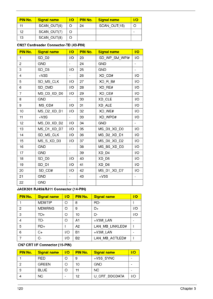 Page 130120Chapter 5
CN27 Cardreader Connector-TD (43-PIN)11 SCAN_OUT(6) O 24 SCAN_OUT(15) O
12 SCAN_OUT(7) O -
13 SCAN_OUT(8) O
PIN No.Signal nameI/OPIN No.Signal nameI/O
1 SD_D2 I/O 23 SD_WP_SM_WPI# I/O
2 GND - 24 GND -
3 SD_D3 I/O 25 GND -
4 +V3S - 26 XD_CD# I/O
5 SD_MS_CLK I/O 27 XD_R_B# I/O
6 SD_CMD I/O 28 XD_RE# I/O
7 MS_D3_XD_D0 I/O 29 XD_CE# I/O
8 GND - 30 XD_CLE I/O
9 MS_CD# I/O 31 XD_ALE I/O
10 MS_D2_XD_D1 I/O 32 XD_WE# I/O
11 +V3S - 33 XD_WPO# I/O
12 MS_D0_XD_D2 I/O 34 GND -
13 MS_D1_XD_D7 I/O 35...