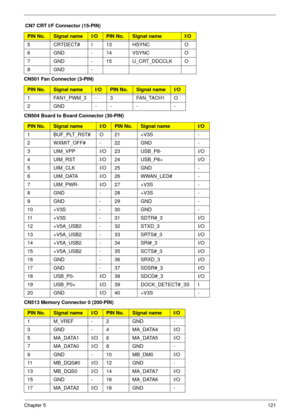 Page 131Chapter 5121
5 CRTDECT# I 13 HSYNC O
6 GND - 14 VSYNC O
7 GND - 15 U_CRT_DDCCLK O
8GND -
CN501 Fan Connector (3-PIN)
PIN No.Signal nameI/OPIN No.Signal nameI/O
1 FAN1_PWM_3 - 3 FAN_TACH1 O
2GND -- - -
CN504 Board to Board Connector (30-PIN)
PIN No.Signal nameI/OPIN No.Signal nameI/O
1 BUF_PLT_RST# O 21 +V3S -
2WXMIT_OFF#-22GND -
3 UIM_VPP I/O 23 USB_P8- I/O
4 UIM_RST I/O 24 USB_P8+ I/O
5 UIM_CLK I/O 25 GND -
6 UIM_DATA I/O 26 WWAN_LED# -
7 UIM_PWR- I/O 27 +V3S -
8GND -28+V3S -
9GND -29GND -
10 +V3S - 30...