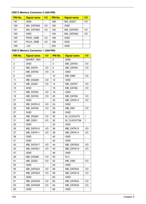 Page 134124Chapter 5
187 GND - 188 MA_DQS7 I/O
189 MA_DATA58 I/O 190 GND -
191 MA_DATA63 I/O 192 MA_DATA59 I/O
193 GND - 194 MA_DATA62 I/O
195 PDAT_SMB I/O 196 GND -
197 PCLK_SMB I/O 198 GND -
199 +3V - 200 GND -
CN512 Memory Connector 1 (200-PIN)
PIN No.Signal nameI/OPIN No.Signal nameI/O
1 MVREF_DM1 - 2 GND -
3 GND - 4 MB_DATA4 I/O
5 MB_DATA1 I/O 6 MB_DATA5 I/O
7MB_DATA0I/O8GND -
9 GND - 10 MB_DM0 I/O
11 MB_DQS#0 I/O 12 GND -
13 MB_DQS0 I/O 14 MB_DATA7 I/O
15 GND - 16 MB_DATA6 I/O
17 MB_DATA2 I/O 18 GND -
19...