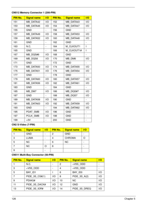 Page 136126Chapter 5
151 MB_DATA42 I/O 152 MB_DATA43 I/O
153 MB_DATA46 I/O 154 MB_DATA47 I/O
155 GND - 156 GND -
157 MB_DATA49 I/O 158 MB_DATA53 I/O
159 MB_DATA52 I/O 160 MB_DATA48 I/O
161 GND - 162 GND -
163 N.C. - 164 M_CLKOUT1 I
165 GND - 166 M_CLKOUT1# I
167 MB_DQS#6 I/O 168 GND -
169 MB_DQS6 I/O 170 MB_DM6 I/O
171 GND - 172 GND -
173 MB_DATA50 I/O 174 MB_DATA55 I/O
175 MB_DATA51 I/O 176 MB_DATA54 I/O
177 GND - 178 GND -
179 MB_DATA60 I/O 180 MB_DATA57 I/O
181 MB_DATA56 I/O 182 MB_DATA61 I/O
183 GND - 184...