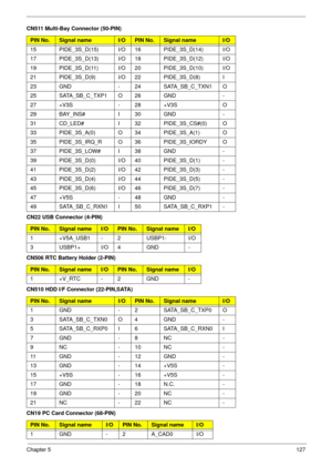 Page 137Chapter 5127
15 PIDE_3S_D(15) I/O 16 PIDE_3S_D(14) I/O
17 PIDE_3S_D(13) I/O 18 PIDE_3S_D(12) I/O
19 PIDE_3S_D(11) I/O 20 PIDE_3S_D(10) I/O
21 PIDE_3S_D(9) I/O 22 PIDE_3S_D(8) I
23 GND - 24 SATA_SB_C_TXN1 O
25 SATA_SB_C_TXP1 O 26 GND -
27 +V3S - 28 +V3S O
29 BAY_INS# I 30 GND -
31 CD_LED# I 32 PIDE_3S_CS#(0) O
33 PIDE_3S_A(0) O 34 PIDE_3S_A(1) O
35 PIDE_3S_IRQ_R O 36 PIDE_3S_IORDY O
37 PIDE_3S_LOW# I 38 GND -
39 PIDE_3S_D(0) I/O 40 PIDE_3S_D(1) -
41 PIDE_3S_D(2) I/O 42 PIDE_3S_D(3) -
43 PIDE_3S_D(4) I/O...