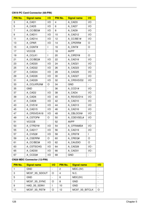 Page 138128Chapter 5
3A_CAD1I/O4A_CAD3I/O
5A_CAD5I/O6A_CAD7I/O
7 A_CC/BE0# I/O 8 A_CAD9 I/O
9 A_CAD11 I/O 10 A_CAD12 I/O
11 A_CAD14 I/O 12 A_CC/BE1# I/O
13 A_CPAR I/O 14 A_CPERR# O
15 A_CGNT# I 16 A_CINT# O
17 VCCCB - 18 AVPP -
19 A_CCLK1 I 20 A_CIRDY# O
21 A_CC/BE2# I/O 22 A_CAD18 I/O
23 A_CAD20 I/O 24 A_CAD21 I/O
25 A_CAD22 I/O 26 A_CAD23 I/O
27 A_CAD24 I/O 28 A_CAD25 I/O
29 A_CAD26 I/O 30 A_CAD27 I/O
31 A_CAD29 I/O 32 A_CRSVD/D2 I/O
33 A_CCLKRUN# O 34 GND -
35 GND - 36 A_CCD1# I/O
37 A_CAD2 I/O 38 A_CAD4 I/O...