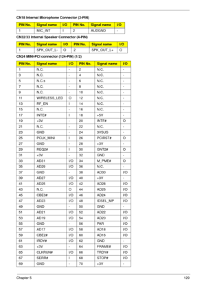 Page 139Chapter 5129
CN18 Internal Microphone Connector (2-PIN)
PIN No.Signal nameI/OPIN No.Signal nameI/O
1 MIC_INT I 2 AUDGND -
CN32/33 Internal Speaker Connector (4-PIN)
PIN No.Signal nameI/OPIN No.Signal nameI/O
1 SPK_OUT_L- O 2 SPK_OUT_L+ O
CN24 MINI-PCI connector (124-PIN) (1/2)
PIN No.Signal nameI/OPIN No.Signal nameI/O
1N.C. -2N.C. -
3N.C. -4N.C. -
5 N.C.s - 6 N.C. -
7N.C. -8N.C. -
9N.C. -10N.C. -
11 WIRELESS_LED O 12 N.C. -
13 RF_EN I 14 N.C. -
15 N.C. - 16 N.C. -
17 INTE# I 18 +5V -
19 +3V - 20 INTF#...