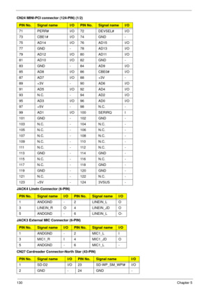 Page 140130Chapter 5
71 PERR# I/O 72 DEVSEL# I/O
73 CBE1# I/O 74 GND -
75 AD14 I/O 76 AD15 I/O
77 GND - 78 AD13 I/O
79 AD12 I/O 80 AD11 I/O
81 AD10 I/O 82 GND -
83 GND - 84 AD9 I/O
85 AD8 I/O 86 CBE0# I/O
87 AD7 I/O 88 +3V -
89 +3V - 90 AD6 I/O
91 AD5 I/O 92 AD4 I/O
93 N.C. - 94 AD2 I/O
95 AD3 I/O 96 AD0 I/O
97 +5V - 98 N.C. -
99 AD1 I/O 100 SERIRQ I
101 GND - 102 GND -
103 N.C. - 104 N.C. -
105 N.C. - 106 N.C. -
107 N.C. - 108 N.C. -
109 N.C. - 110 N.C. -
111 N.C. - 112 N.C. -
11 3 G N D - 11 4 G N D -
11 5 N ....