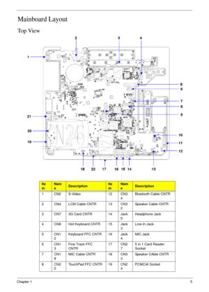 Page 15Chapter 15
Mainboard Layout
Top View
Ite
mNam
eDescriptionIte
mNam
eDescription
1 CN2 S-Video 12 CN3
4Bluetooth Cable CNTR
2 CN4 LCM Cable CNTR 13 CN3
2Speaker Cable CNTR
3 CN7 3G Card CNTR 14 Jack
5Headphone Jack
4 CN8 Hot Keyboard CNTR 15 Jack
3Line-In Jack
5 CN1
2Keyboard FFC CNTR 16 Jack
4MIC Jack
6 CN1
3Fine Track FFC 
CNTR17 CN2
75 in 1 Card Reader 
Socket
7 CN1
8MIC Cable CNTR 18 CN3
3Speaker CAble CNTR
8 CN2
0TouchPad FFC CNTR 19 CN2
4PCMCIA Socket 