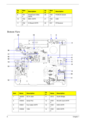 Page 166Chapter 1
Bottom View
9 CN1
9SmartCard CAble 
CNTR20 CN2
6PCMCIA Socket
10 CN2
8MDC CNTR 21 CN2
2USB
11 CN2
9IO Board CNTR 22 D47 IR Receiver
ItemNameDescriptionIte
mNameDescription
1 Jack50
0DC In Jack 11 U512 South Bridge
2 CN500 Serial Port 12 CN51
5W/LAN Card CNTR
3 CN501 Fan Cable CNTR 13 CN51
1ODD CNTR
4 CN508 1394 14 CN51
0HDD CNTR
Ite
mNam
eDescriptionIte
mNam
eDescription 