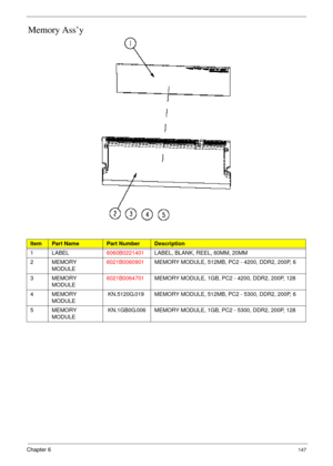 Page 157Chapter 6147
Memory Ass’y
ItemPart NamePart NumberDescription
1 LABEL6060B0221401LABEL, BLANK, REEL, 60MM, 20MM
2 MEMORY 
MODULE6021B0060901MEMORY MODULE, 512MB, PC2 - 4200, DDR2, 200P, 6
3 MEMORY 
MODULE6021B0064701MEMORY MODULE, 1GB, PC2 - 4200, DDR2, 200P, 128
4 MEMORY 
MODULEKN.5120G.019 MEMORY MODULE, 512MB, PC2 - 5300, DDR2, 200P, 6
5 MEMORY 
MODULEKN.1GB0G.006 MEMORY MODULE, 1GB, PC2 - 5300, DDR2, 200P, 128 