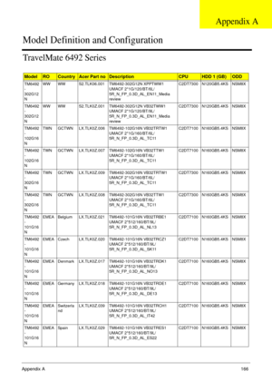 Page 176Appendix A166
TravelMate 6492 Series
ModelROCountryAcer Part noDescriptionCPUHDD 1 (GB)ODD
TM6492
-
302G12
NWW WW S2.TLK06.001 TM6492-302G12N XPPTWW1 
UMACF 2*1G/120/BT/6L/
5R_N_FP_0.3D_AL_EN11_Media 
reviewC2DT7300 N120GB5.4KS NSM8X
TM6492
-
302G12
NWW WW S2.TLK0Z.001 TM6492-302G12N VB32TWW1 
UMACF 2*1G/120/BT/9L/
5R_N_FP_0.3D_AL_EN11_Media 
reviewC2DT7300 N120GB5.4KS NSM8X
TM6492
-
102G16
NTWN GCTWN LX.TLK0Z.006 TM6492-102G16N VB32TRTW1 
UMACF 2*1G/160/BT/6L/
5R_N_FP_0.3D_AL_TC11C2DT7100 N160GB5.4KS...