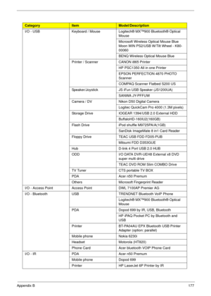 Page 187Appendix B177
I/O - USB Keyboard / Mouse Logitech® MX™900 Bluetooth® Optical 
Mouse
Microsoft Wireless Optical Mouse Blue 
Moon WIN PS2/USB W/Tilt Wheel - K80-
00060
BENQ Wireless Optical Mouse Blue
Printer / Scanner CANON i865 Printer
HP PSC1350 All in one Printer
EPSON PERFECTION 4870 PHOTO 
Scanner
COMPAQ Scanner Flatbed S200 US
Speaker/Joystick JS iFun USB Speaker (JS1200UA)
SANWA JY-PFFUW
Camera / DV Nikon D50 Digital Camera
Logitec QuickCam Pro 4000 (1.3M pixels)
Storage Drive IOGEAR 1394/USB 2.0...
