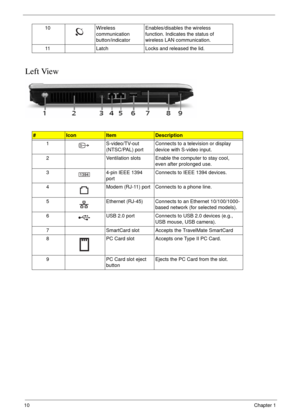 Page 2010Chapter 1
Left View
10 Wireless 
communication 
button/indicatorEnables/disables the wireless 
function. Indicates the status of 
wireless LAN communication.
11 Latch Locks and released the lid.
#IconItemDescription
1 S-video/TV-out 
(NTSC/PAL) port Connects to a television or display 
device with S-video input.
2 Ventilation slots Enable the computer to stay cool, 
even after prolonged use.
3 4-pin IEEE 1394 
portConnects to IEEE 1394 devices.
4 Modem (RJ-11) port Connects to a phone line.
5 Ethernet...