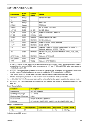 Page 51Chapter 141
SYSTEM POWER PLANES
1. VL/5VPCU/3VPCU: These power planes will always be turned on unless the AC adapter and battery pack is 
removed from the system. 5VPCU is the power source of +5V and 5V_S5 and 3VPCU is the power source of 
+3V, 3VSUS and 3V_S5.
2. VCCRTC: This power plane will always be turned on even when the AC adapter and battery pack is removed 
form the system. This battery backed up power is used by the RTC module inside the SB460.
3. 1.8V_S5/3V_S5/5V_S5: These power plane are used...