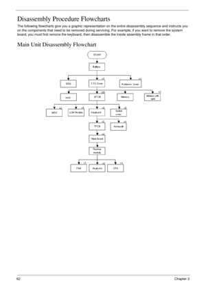 Page 7262Chapter 3
Disassembly Procedure Flowcharts
The following flowcharts give you a graphic representation on the entire disassembly sequence and instructs you 
on the components that need to be removed during servicing. For example, if you want to remove the system 
board, you must first remove the keyboard, then disassemble the inside assembly frame in that order.
Main Unit Disassembly Flowchart 