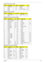 Page 131Chapter 5121
5 CRTDECT# I 13 HSYNC O
6 GND - 14 VSYNC O
7 GND - 15 U_CRT_DDCCLK O
8GND -
CN501 Fan Connector (3-PIN)
PIN No.Signal nameI/OPIN No.Signal nameI/O
1 FAN1_PWM_3 - 3 FAN_TACH1 O
2GND -- - -
CN504 Board to Board Connector (30-PIN)
PIN No.Signal nameI/OPIN No.Signal nameI/O
1 BUF_PLT_RST# O 21 +V3S -
2WXMIT_OFF#-22GND -
3 UIM_VPP I/O 23 USB_P8- I/O
4 UIM_RST I/O 24 USB_P8+ I/O
5 UIM_CLK I/O 25 GND -
6 UIM_DATA I/O 26 WWAN_LED# -
7 UIM_PWR- I/O 27 +V3S -
8GND -28+V3S -
9GND -29GND -
10 +V3S - 30...