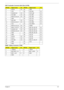 Page 141Chapter 5131
3 SD-D3 I/O 25 GND -
4 VCC - 26 XD-CD# I/O
5 SD-MS-CLK I/O 27 XD-R_B# I/O
6 SD-CMD I/O 28 XD_RE# I/O
7 MS-D3_XD_D0 I/O 29 XD_CE# I/O
8 GND - 30 XD_CLE I/O
9 MS-CD# I/O 31 XD_ALE I/O
10 MS-D2_XD_D1 I/O 32 XD_WE# I/O
11 VCC - 33 XD_WP0# I/O
12 MS-D0_XD_D2 I/O 34 XGND -
13 MS-D1_XD_D7 I/O 35 MS_D3_XD_D0 I/O
14 SD-MS_CLK I/O 36 MS_D2_XD_D1 I/O
15 MS-BS_XD_D3 I/O 37 MS_D0_XD_D2 I/O
16 GND - 38 MS_BS_XD_D3 I/O
17 GND - 39 XD_D4 I/O
18 SD-D0 I/O 40 XD_D5 I/O
19 SD-D1 I/O 41 XD_D6 I/O
20 SD-CD# I/O...