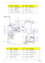 Page 166Chapter 1
Bottom View
9 CN1
9SmartCard CAble 
CNTR20 CN2
6PCMCIA Socket
10 CN2
8MDC CNTR 21 CN2
2USB
11 CN2
9IO Board CNTR 22 D47 IR Receiver
ItemNameDescriptionIte
mNameDescription
1 Jack50
0DC In Jack 11 U512 South Bridge
2 CN500 Serial Port 12 CN51
5W/LAN Card CNTR
3 CN501 Fan Cable CNTR 13 CN51
1ODD CNTR
4 CN508 1394 14 CN51
0HDD CNTR
Ite
mNam
eDescriptionIte
mNam
eDescription 