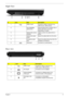 Page 21Chapter 111
Right View
Rear view
#IconItemDescription
1 USB 2.0 port Connect to USB 2.0 devices (e.g., 
USB mouse, USB camera).
2 Acer MediaBay 
optical driveInternal optical drive; accepts CDs or 
DVDs (slot-load or tray-load 
depending on model).
3 Optical disk access 
indicatorLights up when the optical drive is 
active.
4 Optical drive eject 
buttonEjects the optical disk from the drive.
5 Emergency eject 
holeEjects the optical drive tray when the 
computer is turned off.
6 Serial port Connects to a...