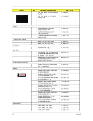 Page 148138Chapter 6
LCD 15.4” WXGA AU B154EW02-V1 
GLARELK.15405.014
LCD 15.4” WXGA LG LP154WX4-
TLC2 GLARELK.15408.028
Camera
CAMERA CMOS 0.3M BISON 
BN30V4O717300 UVC57.TK501.001
CAMERA CMOS 0.3M SUYIN 
CN0314-OV03 UVC57.TK901.001
CAMERA COMOS 0.3M CHICONY 
CNF6041 UVC57.TKC01.001
Communication Module
WIRELESS ANTENNA RIGHT 25.TK901.001
WIRELESS ANTENNA LEFT 25.TK901.002
Microphone
MICROPHONE CABLE 23.TK901.003
Main Board
MAINBOARD TM5710 INTEL 945 PM 
ICH7M BCM578MKMLG LF W/ 1394 
W/ MODEM & RTC...