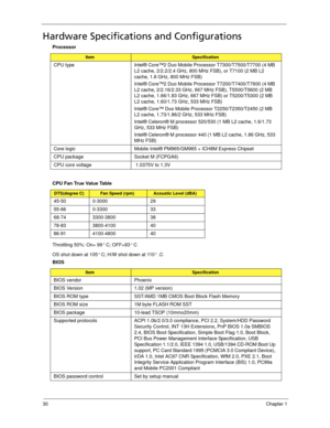 Page 4030Chapter 1
Hardware Specifications and Configurations
Throttling 50%: On= 99 C; OFF=93 C
OS shut down at 105 C; H/W shot down at 110 .C Processor
ItemSpecification
CPU type Intel® Core™2 Duo Mobile Processor T7300/T7500/T7700 (4 MB 
L2 cache, 2/2.2/2.4 GHz, 800 MHz FSB), or T7100 (2 MB L2 
cache, 1.8 GHz, 800 MHz FSB)
Intel® Core™2 Duo Mobile Processor T7200/T7400/T7600 (4 MB 
L2 cache, 2/2.16/2.33 GHz, 667 MHz FSB), T5500/T5600 (2 MB 
L2 cache, 1.66/1.83 GHz, 667 MHz FSB) or T5200/T5300 (2 MB 
L2...