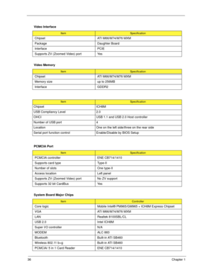 Page 4636Chapter 1
  Video Interface
ItemSpecification
Chipset ATI M66/M74/M76 MXM
Package Daughter Board
Interface PCIE 
Supports ZV (Zoomed Video) port Yes
Video Memory
ItemSpecification
Chipset ATI M66/M74/M76 MXM
Memory size up to 256MB
Interface GDDR2
ItemSpecification
Chipset ICH8M
USB Compliancy Level 2.0
OHCI USB 1.1 and USB 2.0 Host controller
Number of USB port 4
Location  One on the left side/three on the rear side
Serial port function control Enable/Disable by BIOS Setup
PCMCIA Port...