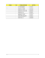 Page 149Chapter 6139
NAME PLATE TM5310 40.TK601.001
LCD SCREW RUBBER 47.TK501.001
Screws
SCREW M2 x L3 (WHITE) 86.00C07.220
SCREW M2.5 x L6 NYLOK CR3+ 86.00E33.736
SCREW M2.5 x L8 NYLOK CR3+ 86.00E34.738
SCREW M2.5 x 5 NI 86.TK901.001
SCREW MACH WAFER M3 x L4 NI 886.9A524.4R0
SCREW M2.5 x L5 BLACK 
ZN+NYLOK86.TK501.001
SCREW DIMM COVER STEEL  86.00A02.140
SCREW M2 x 4 WAFER NI 86.9A552.4R0
SCREW NI M2 x L6 86.9A552.6R0
CategoryNo.Part Name and DescriptionAcer Part No.
SG_Tangiz.book  Page 139  Tuesday, July 10,...