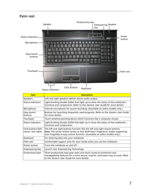 Page 15Chapter 1: System specifications7
Palm rest
ItemDescription
Speakers Left and right speakers deliver stereo audio output.
Status indicators Light-Emitting Diodes (LEDs) that light up to show the status of the notebooks 
functions and components. Refer to the 
Generic User Guide for more details.
Microphone Internal microphone for sound recording. (Available on select models only.)
Easy-launch 
buttonsButtons for launching frequently used programs. Refer to the 
Generic User Guide 
for more details....