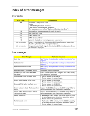 Page 151Chapter 4: Troubleshooting141
Index of error messages
Error codes
Error messages
Error CodesError Messages
006 Equipment Configuration Error
Causes:
1. CPU BIOS Update Code Mismatch
2. IDE Primary Channel Master Drive Error
(The causes are shown before “Equipment Configuration Error”)
010 Memory Error at xxxx:xxxx:xxxxh (R:xxxxh, W:xxxxh) 
070 Real Time Clock Error
071 CMOS Battery Bad
072 CMOS Checksum Error
110 System is disabled. An incorrect password was entered.
 Battery is critically low. In this...