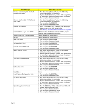Page 152142Chapter 4: Troubleshooting
Previous boot incomplete - Default 
configuration used• Run “Load Setup Defaults” using the BIOS Setup 
Utility, then reboot the notebook.
• Replace the CMOS battery, run the BIOS Setup Utility 
to reconfigure system time, then reboot the system.
• Test or replace the system board.
Memory size found by POST differed 
from CMOS• Run “Load Setup Defaults” using the BIOS Setup 
Utility, then reboot the notebook.
• Test or replace the SO-DIMM.
• Test or replace the system...